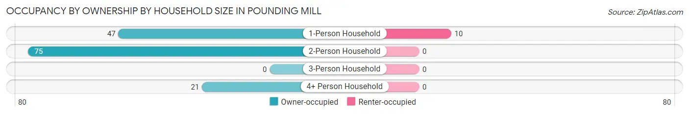 Occupancy by Ownership by Household Size in Pounding Mill