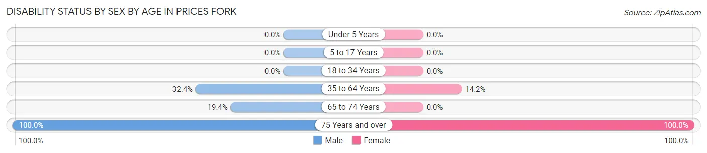 Disability Status by Sex by Age in Prices Fork