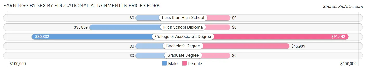 Earnings by Sex by Educational Attainment in Prices Fork