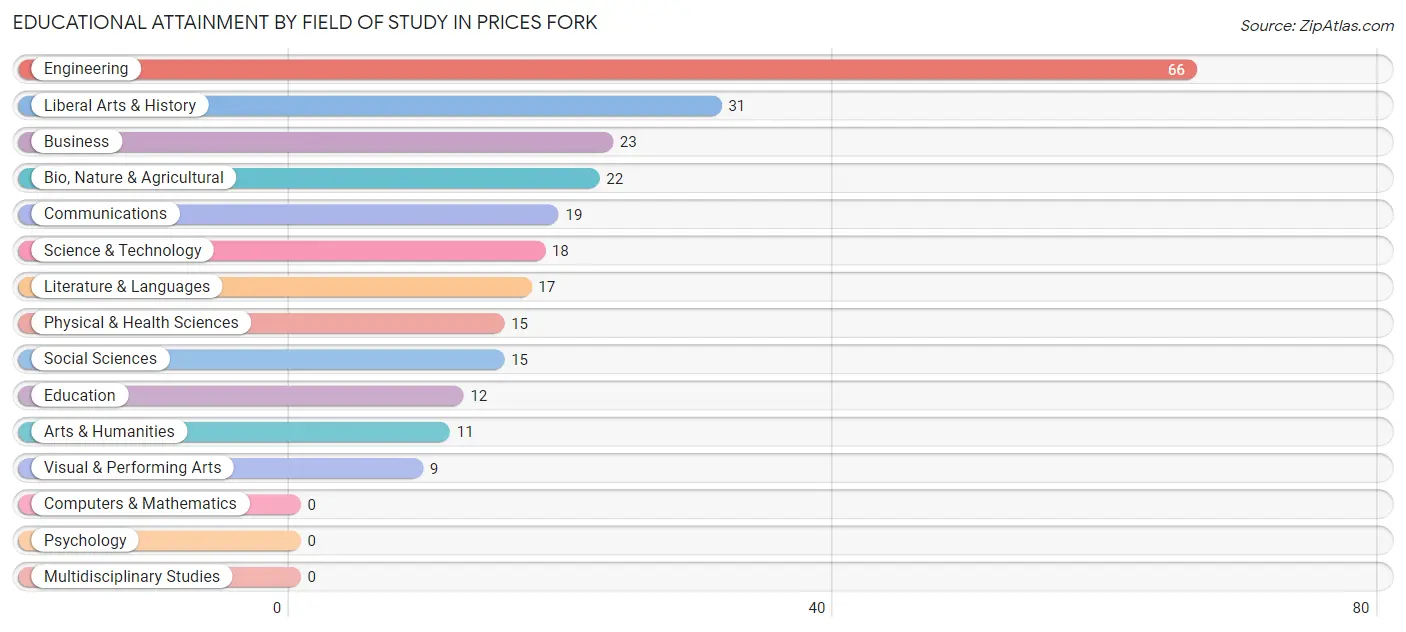 Educational Attainment by Field of Study in Prices Fork