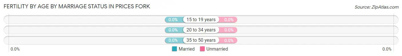 Female Fertility by Age by Marriage Status in Prices Fork