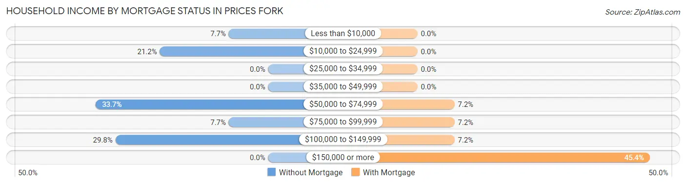 Household Income by Mortgage Status in Prices Fork