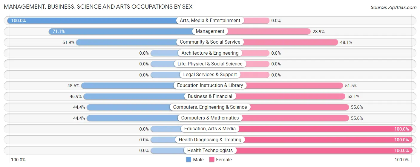 Management, Business, Science and Arts Occupations by Sex in Prices Fork