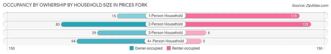 Occupancy by Ownership by Household Size in Prices Fork