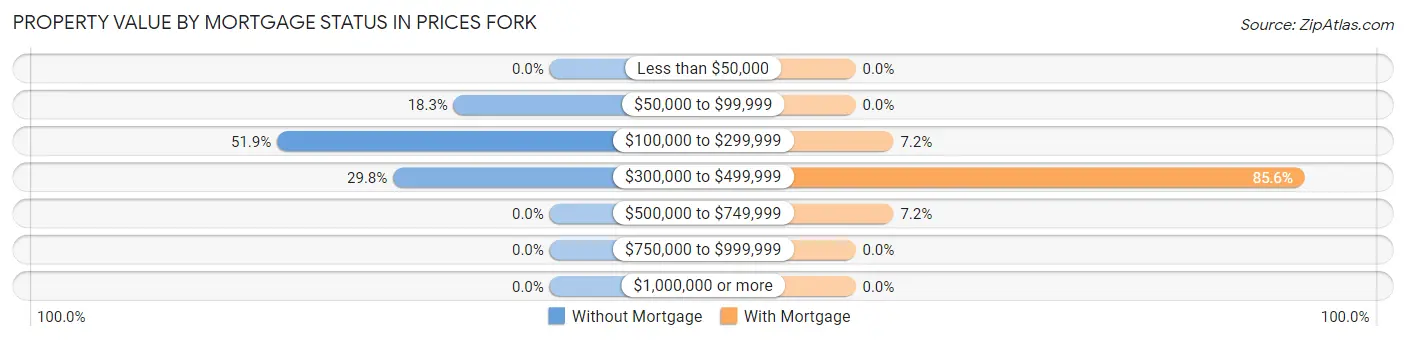 Property Value by Mortgage Status in Prices Fork
