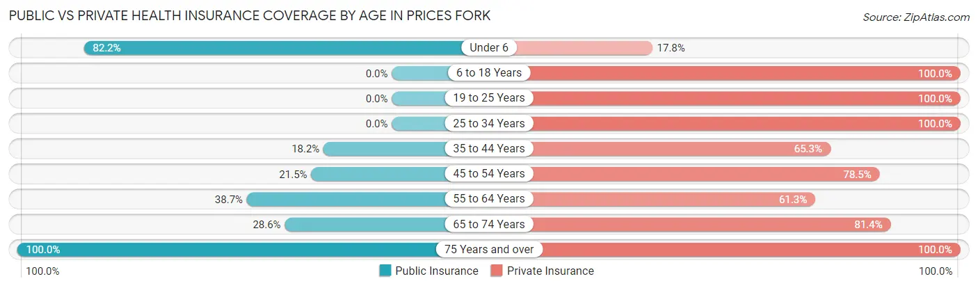 Public vs Private Health Insurance Coverage by Age in Prices Fork