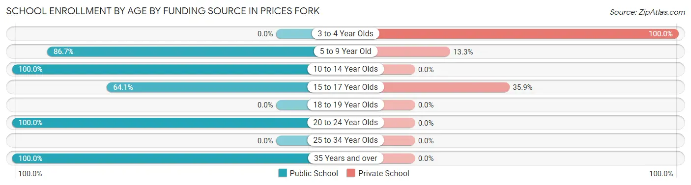 School Enrollment by Age by Funding Source in Prices Fork