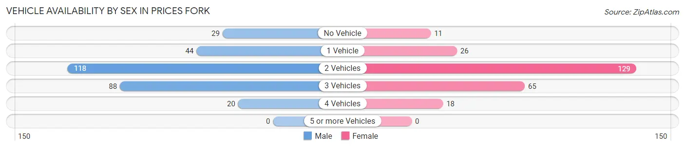 Vehicle Availability by Sex in Prices Fork