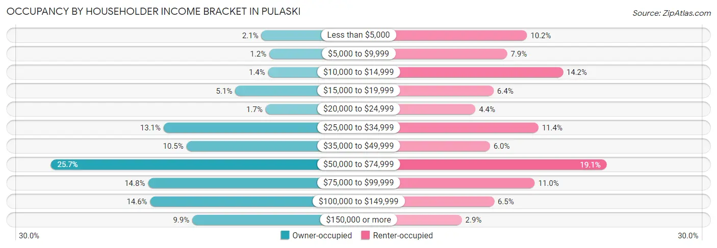 Occupancy by Householder Income Bracket in Pulaski