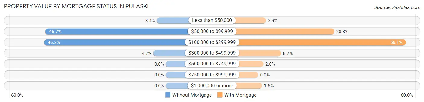 Property Value by Mortgage Status in Pulaski
