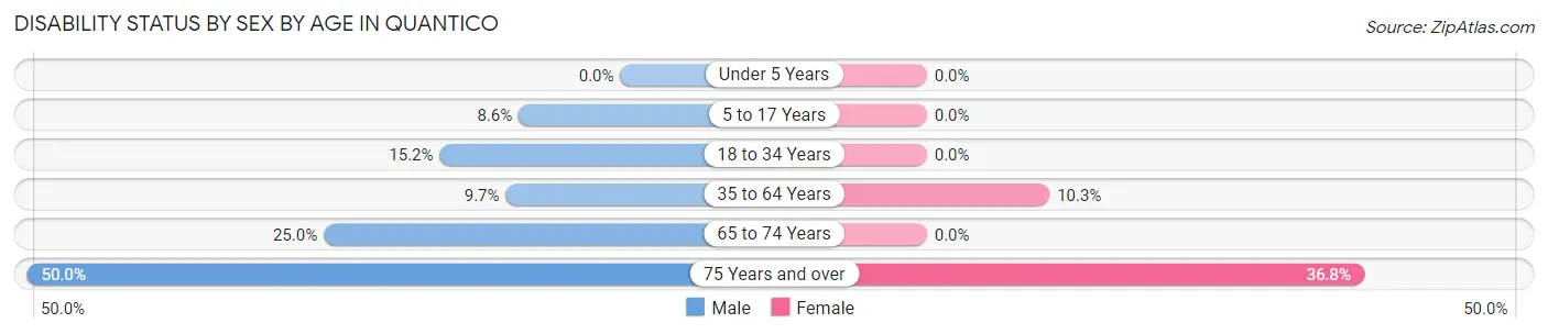 Disability Status by Sex by Age in Quantico