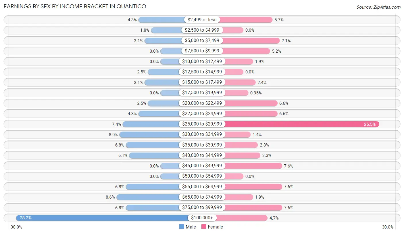 Earnings by Sex by Income Bracket in Quantico