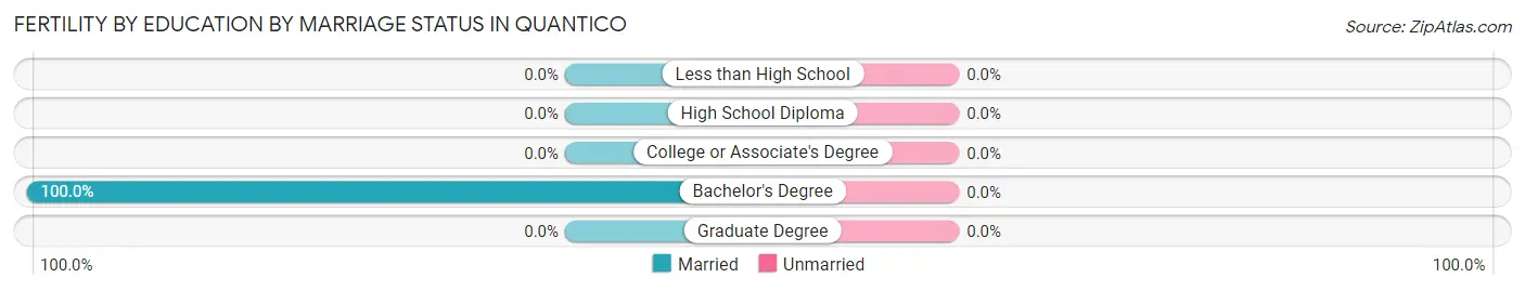 Female Fertility by Education by Marriage Status in Quantico