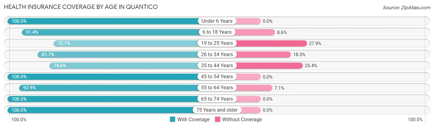 Health Insurance Coverage by Age in Quantico