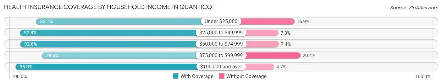 Health Insurance Coverage by Household Income in Quantico