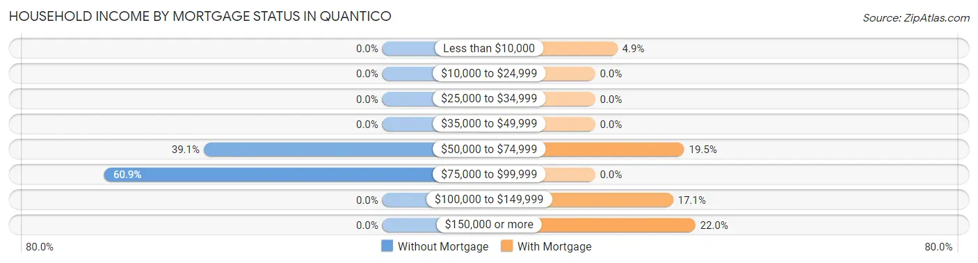Household Income by Mortgage Status in Quantico