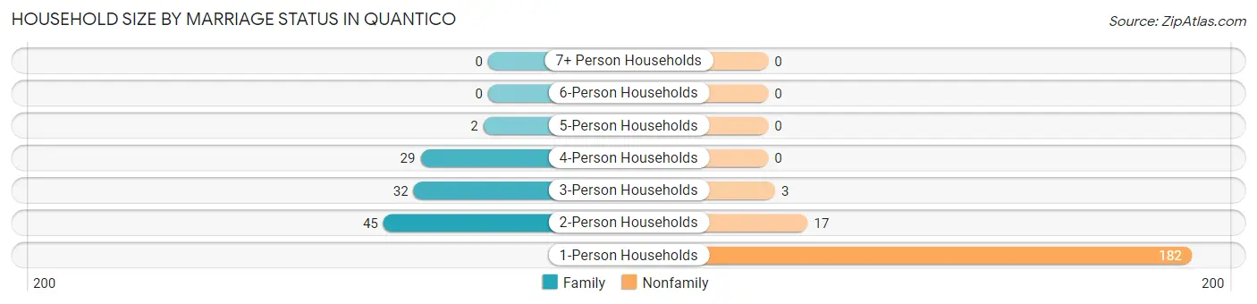 Household Size by Marriage Status in Quantico