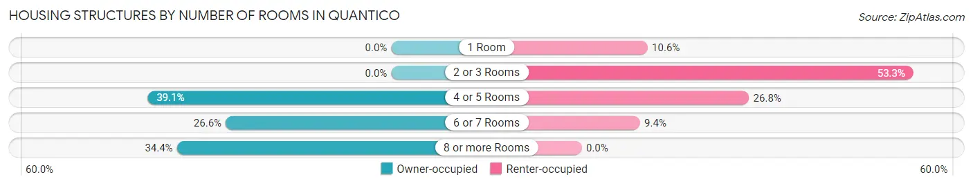 Housing Structures by Number of Rooms in Quantico