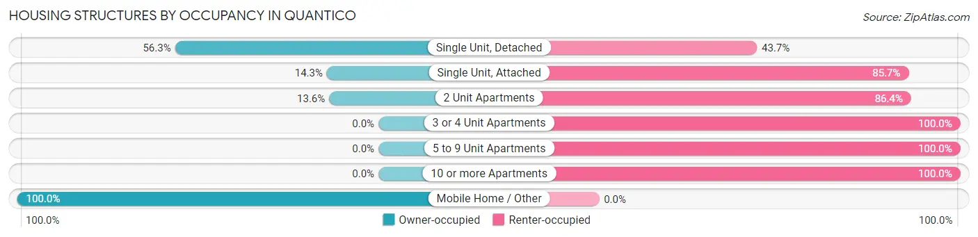Housing Structures by Occupancy in Quantico