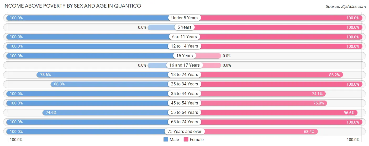 Income Above Poverty by Sex and Age in Quantico