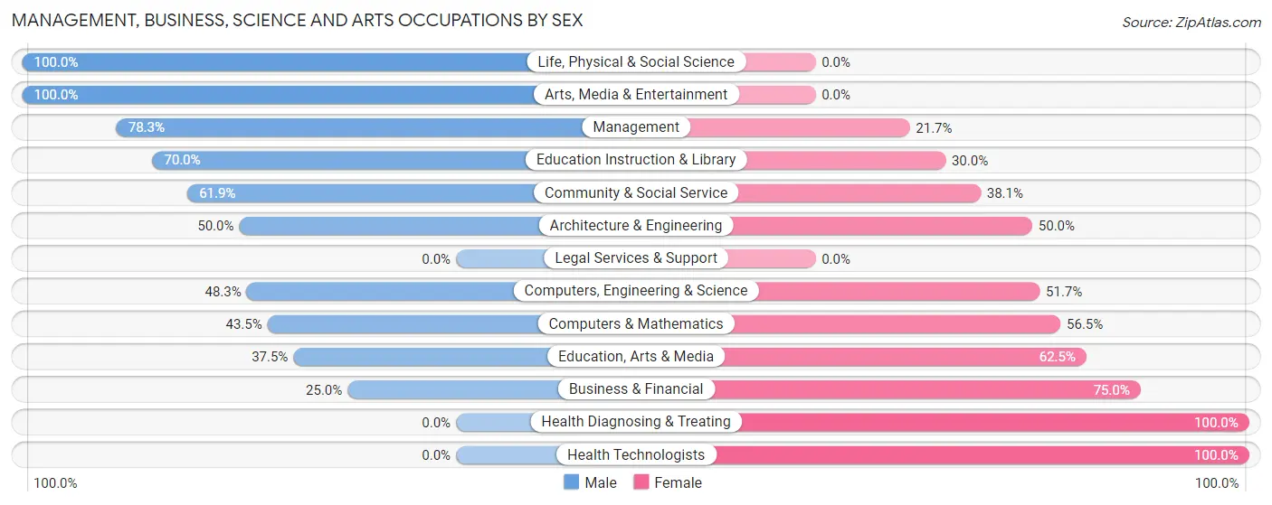 Management, Business, Science and Arts Occupations by Sex in Quantico