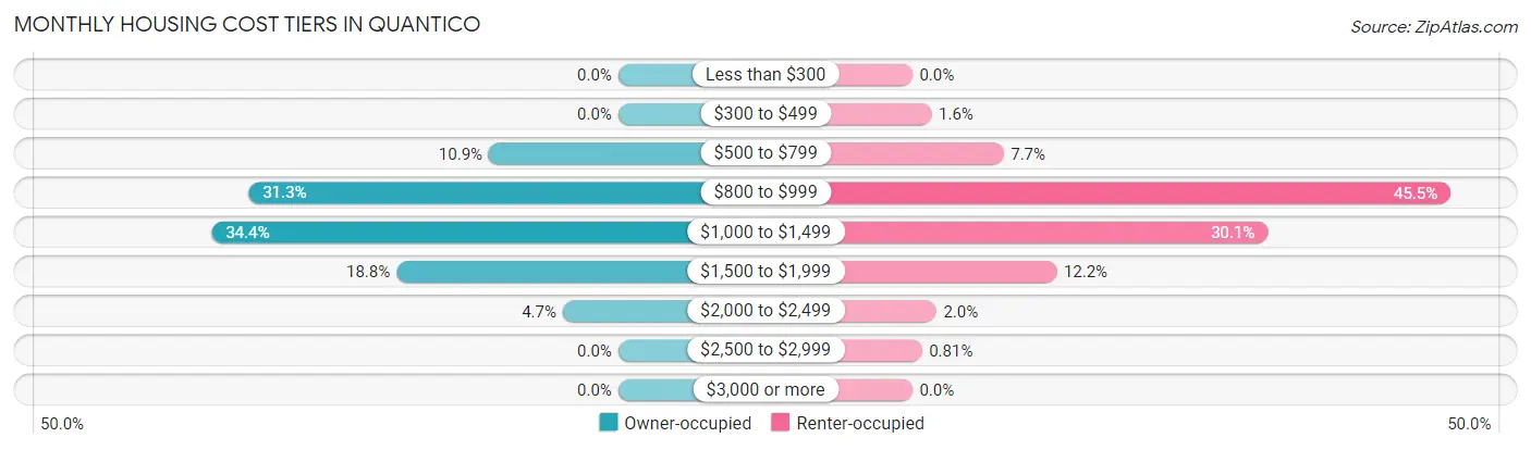 Monthly Housing Cost Tiers in Quantico