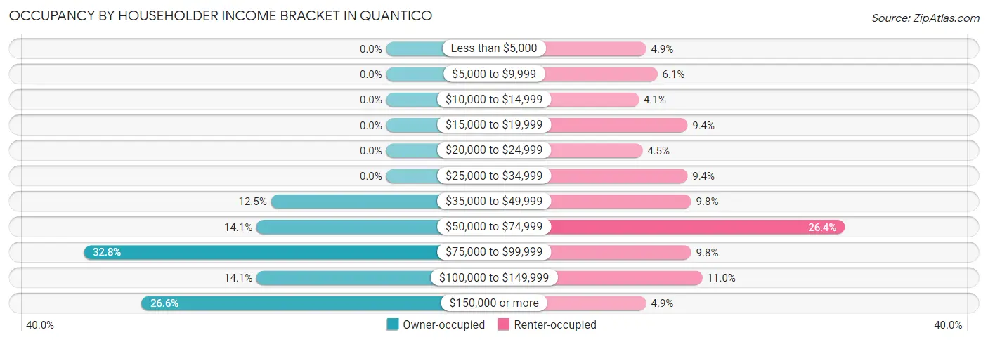 Occupancy by Householder Income Bracket in Quantico