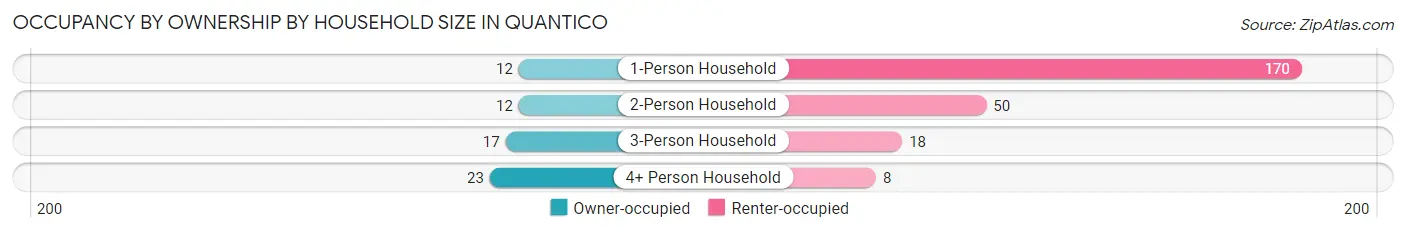 Occupancy by Ownership by Household Size in Quantico