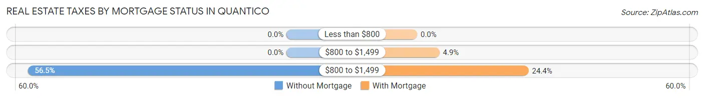 Real Estate Taxes by Mortgage Status in Quantico