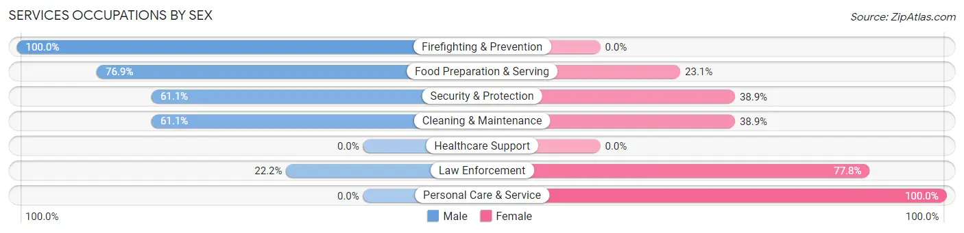 Services Occupations by Sex in Quantico