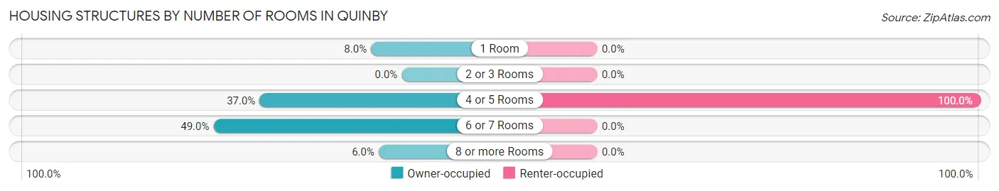 Housing Structures by Number of Rooms in Quinby