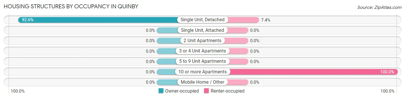 Housing Structures by Occupancy in Quinby