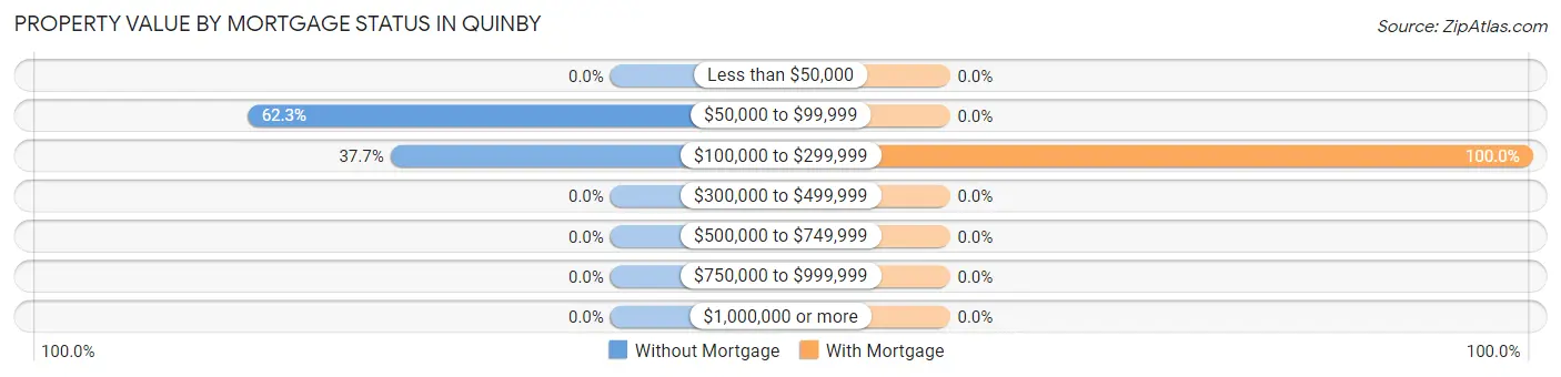 Property Value by Mortgage Status in Quinby