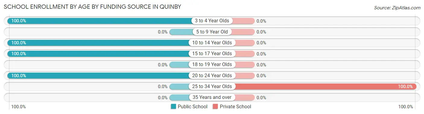 School Enrollment by Age by Funding Source in Quinby