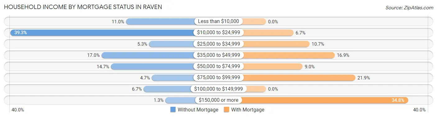 Household Income by Mortgage Status in Raven