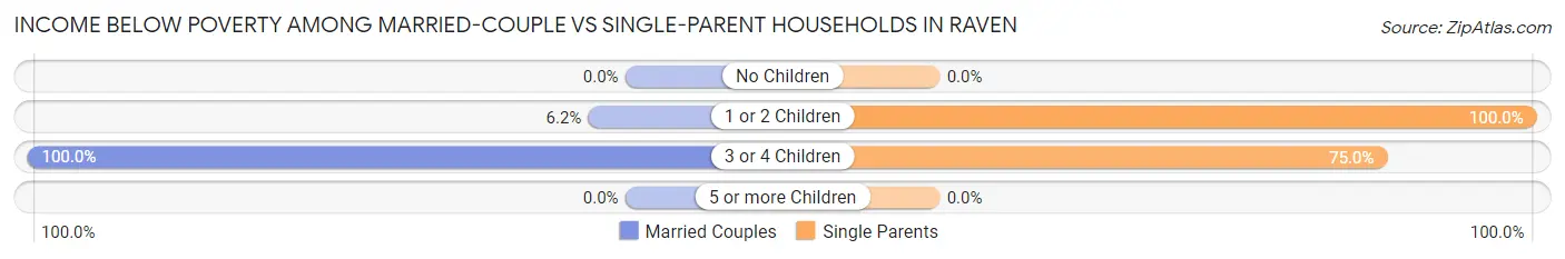 Income Below Poverty Among Married-Couple vs Single-Parent Households in Raven