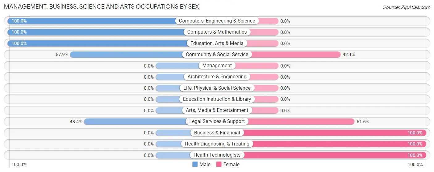 Management, Business, Science and Arts Occupations by Sex in Raven