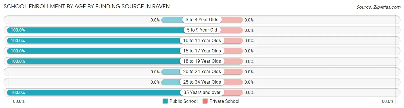 School Enrollment by Age by Funding Source in Raven