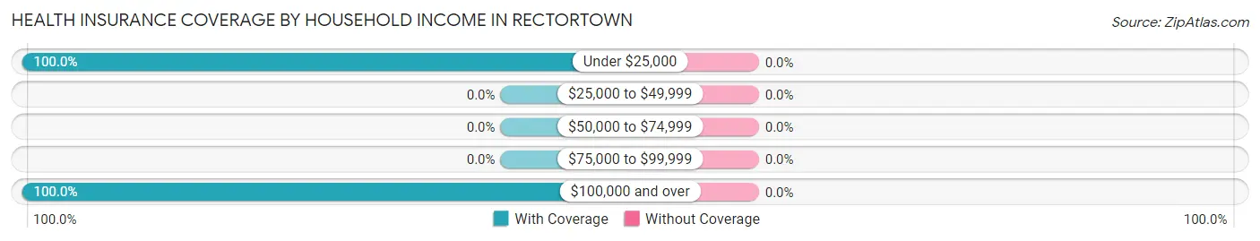 Health Insurance Coverage by Household Income in Rectortown