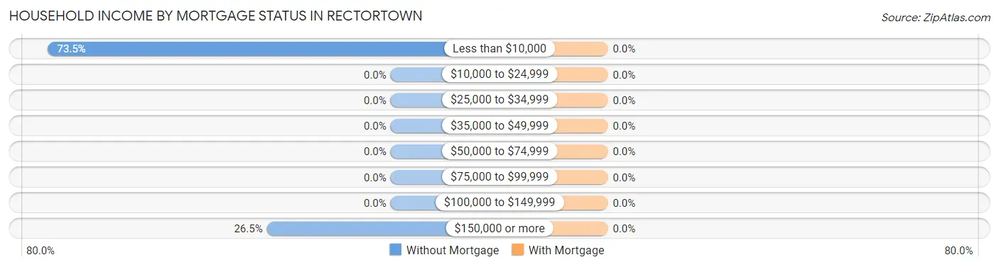 Household Income by Mortgage Status in Rectortown