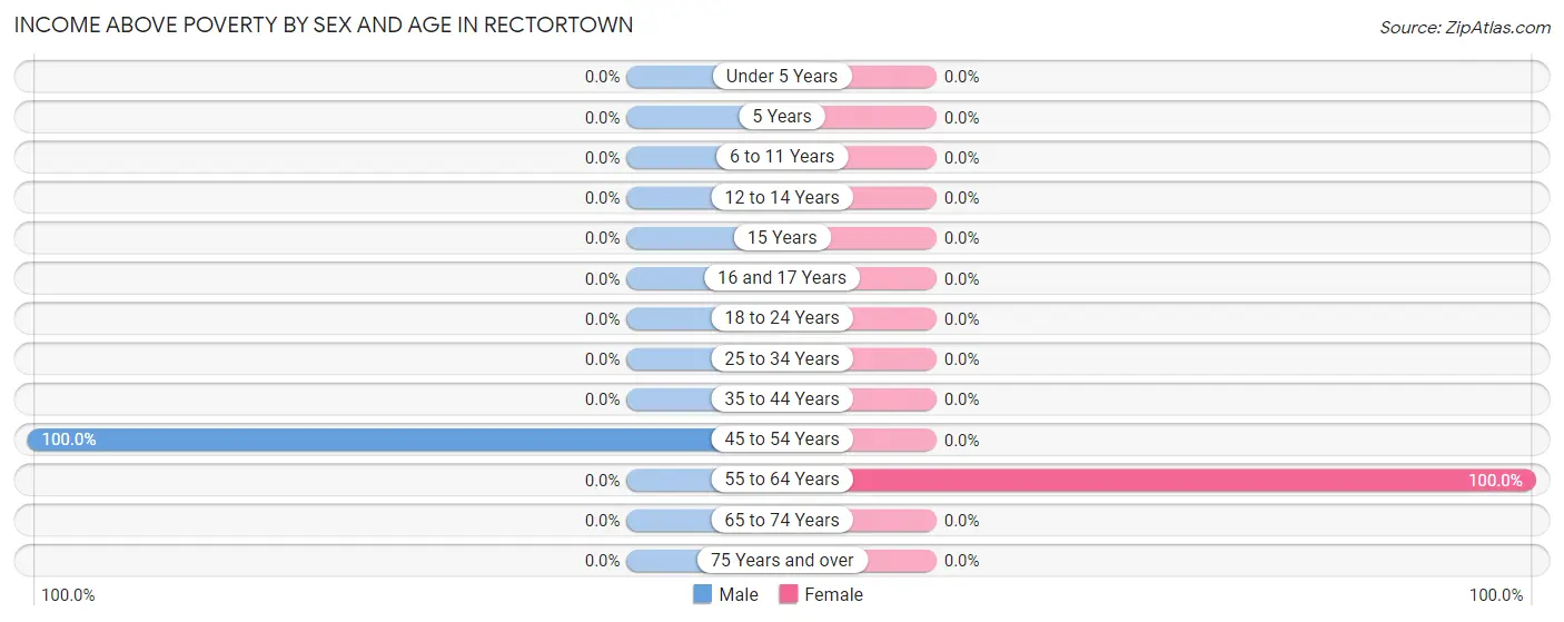 Income Above Poverty by Sex and Age in Rectortown