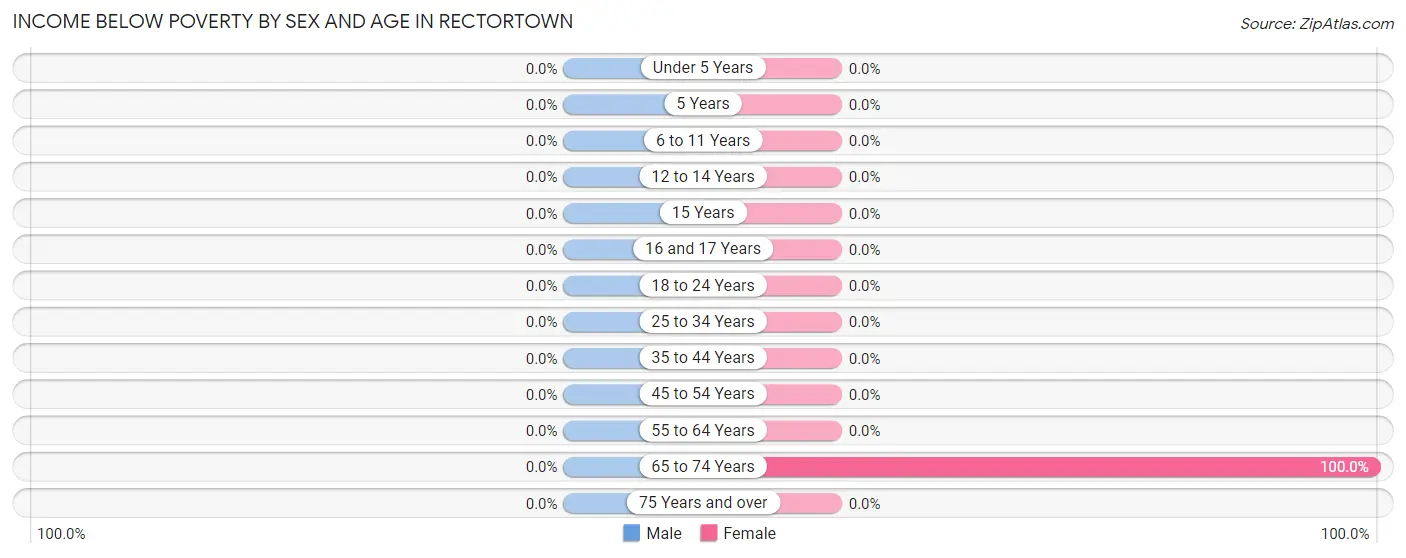 Income Below Poverty by Sex and Age in Rectortown