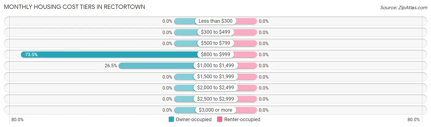 Monthly Housing Cost Tiers in Rectortown