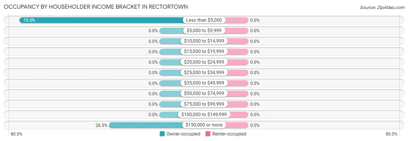 Occupancy by Householder Income Bracket in Rectortown