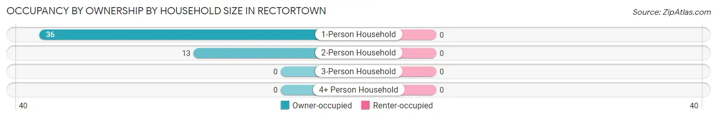 Occupancy by Ownership by Household Size in Rectortown