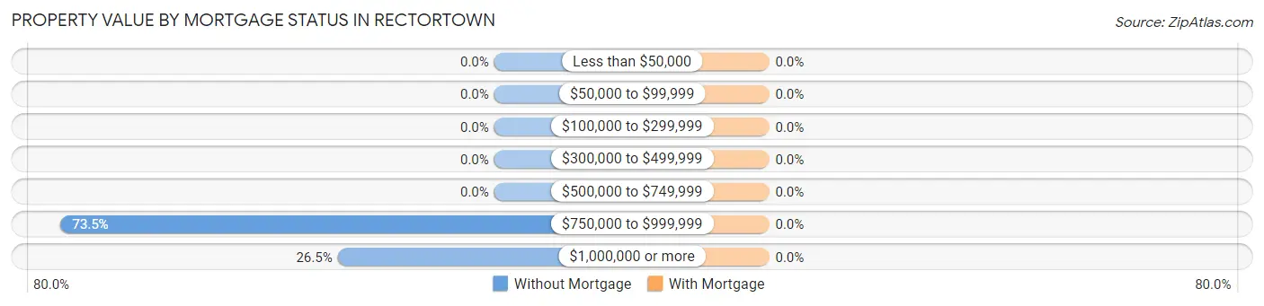 Property Value by Mortgage Status in Rectortown