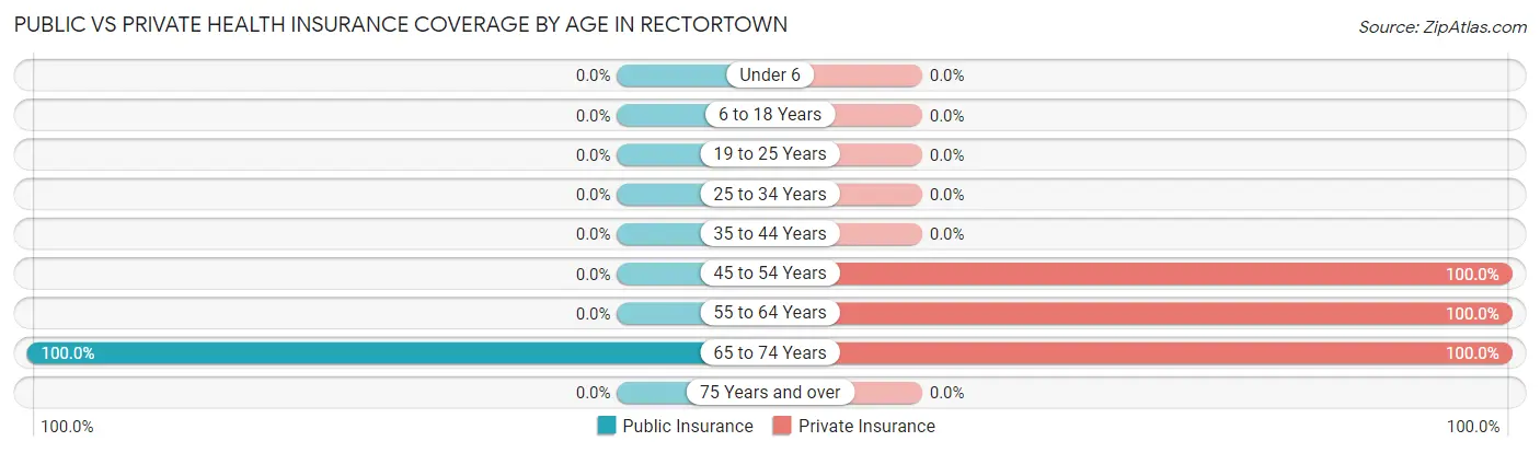 Public vs Private Health Insurance Coverage by Age in Rectortown