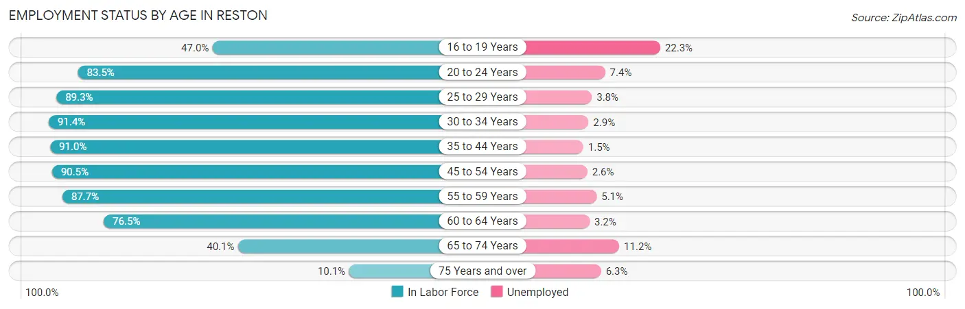 Employment Status by Age in Reston