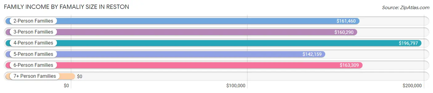 Family Income by Famaliy Size in Reston