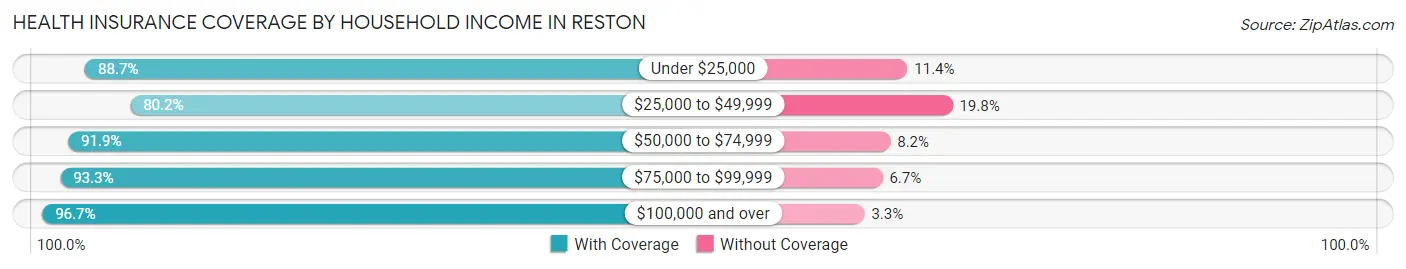 Health Insurance Coverage by Household Income in Reston